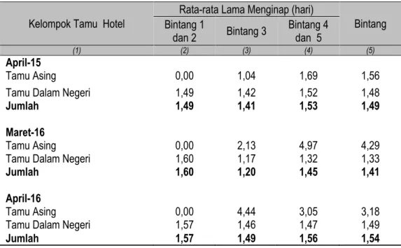 Tabel 9.  Rata-rata Lama Menginap Tamu Asing dan Dalam Negeri di Hotel Bintang  Provinsi Lampung April 2015, Maret dan April 2016 