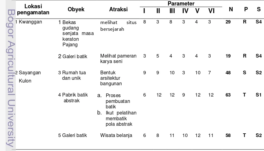 Tabel 28. Potensi obyek dan atraksi wisata eksisting di Kampung Batik Laweyan  