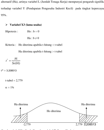 Gambar 4. 4: Uji t-Statistik pada variabel T (Lama Usaha) 