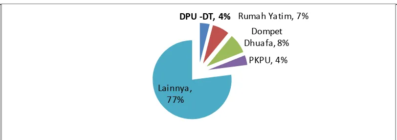 Gambar 1.1  BEBERAPA LAZ DI KOTA BANDUNG TAHUN 2012 