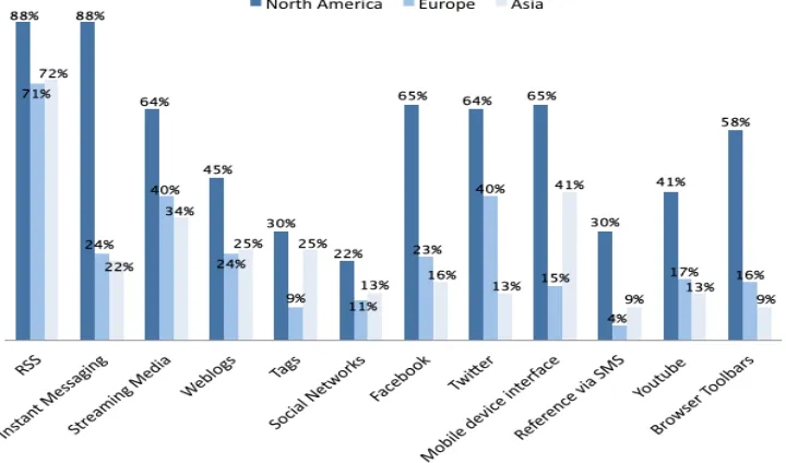 Figure 3: Comparison of Services by Location - North America, Europe and Asia  