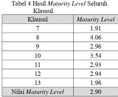 Tabel 4 Hasil Maturity Level Seluruh 