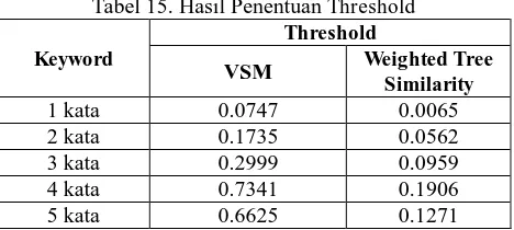 Tabel 15. Hasil Penentuan Threshold Threshold 