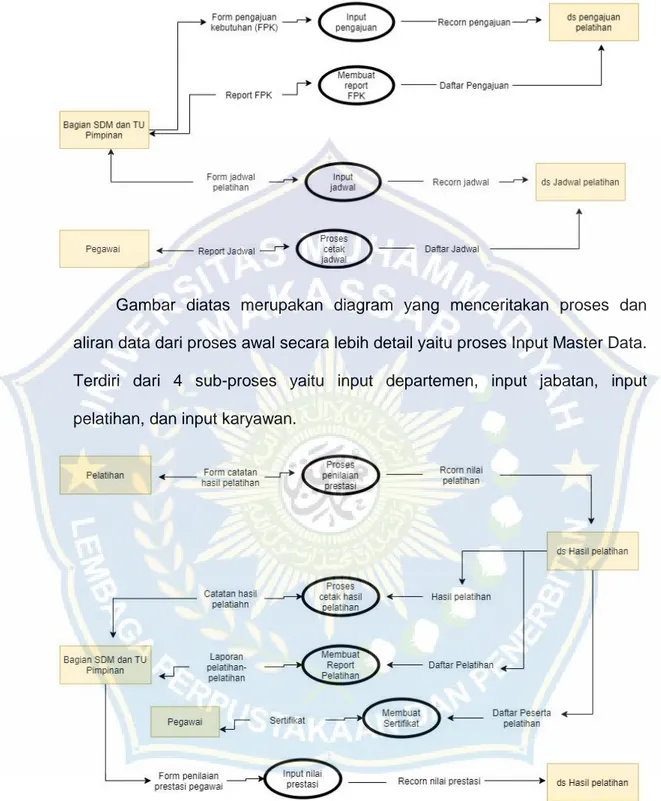 Gambar  diatas  merupakan  diagram  yang  menceritakan  proses  dan  aliran data dari proses awal secara lebih detail yaitu proses Input Master Data