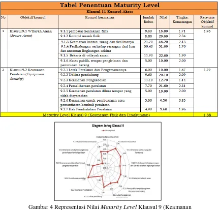 Tabel 5.   Penentuan Maturity Level  Klausul 9 Keamanan Fisik dan Lingkungan 