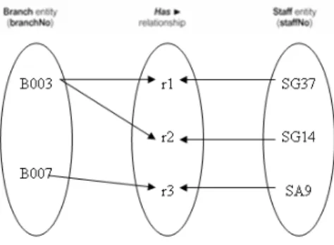 Gambar 2.5 Representasi diagram dari tipe relationship 