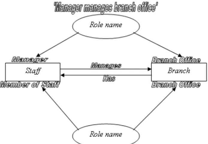 Gambar 2.11 Representasi diagram entiti dengan dua relationship berbeda beserta nama peran.