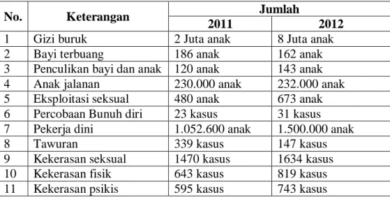 Tabel 1.1. Bentuk Pelanggaran Terhadap Anak Di Indonesia Tahun 2011  dan 2012 