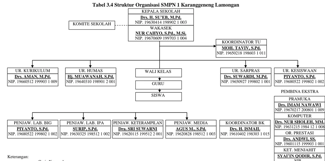 Tabel 3.4 Struktur Organisasi SMPN 1 Karanggeneng Lamongan 