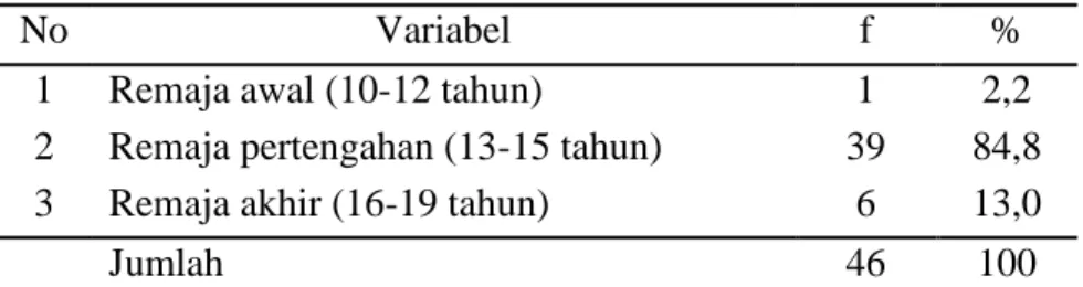 Tabel 1 Distribusi Frekuensi Berdasarkan Umur Responden 