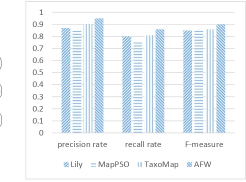 Figure 1. The Ontology Representation                Figure 2. Comparison on Experimental  