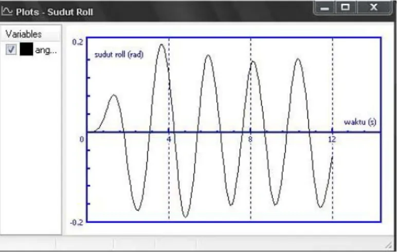 Grafik 4.5 Grafik sudut roll konfigurasi i.r.c netral pada v = 10 m/s dalam satuan  radian  Irc bawah -15-10-5051015 0 2 4 6 8 10 12 14 time (s)degree sudut roll