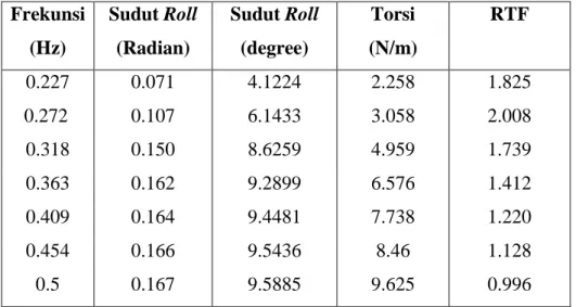 Tabel 4.3 Nilai Roll Transfer Function Terhadap Frekuensi Pada i.r.c Bawah  Frekunsi  (Hz)  Sudut Roll (Radian)  Sudut Roll (degree)  Torsi  (N/m)  RTF  0.227  0.071  4.1224  2.258  1.825  0.272  0.107  6.1433  3.058  2.008  0.318  0.150  8.6259  4.959  1.