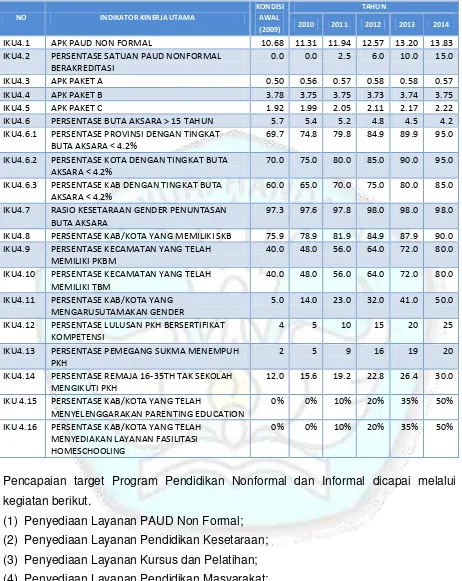 Tabel 5.4 Indikator Kinerja Utama Program Pendidikan Nonformal dan Informal 