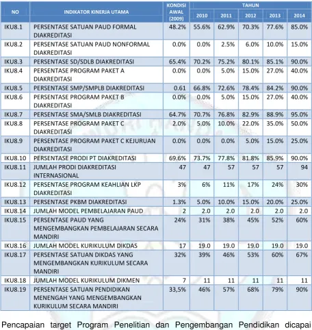 Tabel 5.8 Indikator Kinerja Utama Program Penelitian dan Pengembangan Kemendiknas 