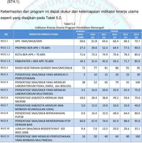 Tabel 5.2 Indikator Kinerja Utama Program Pendidikan Menengah 