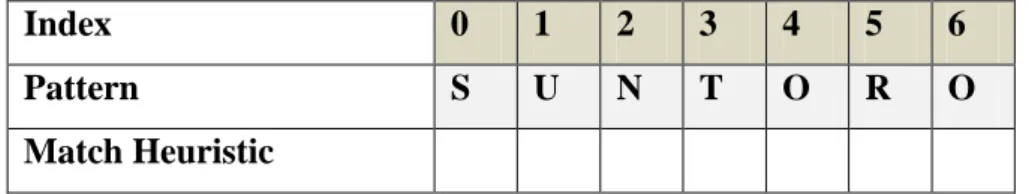 Tabel 2.6.Hasil akhir pencarian Occurence Heuristic     