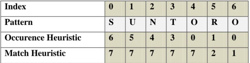 Tabel 2.9. Nilai Occurence Heuristic  dan Match Heuristic 
