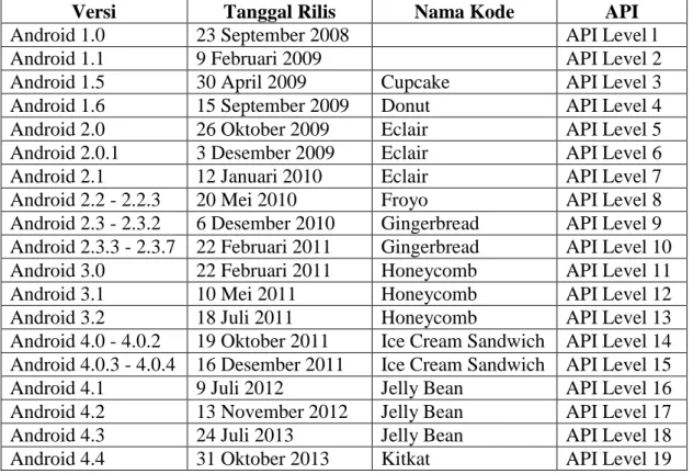 Tabel 2.1. Versi-versi Android 
