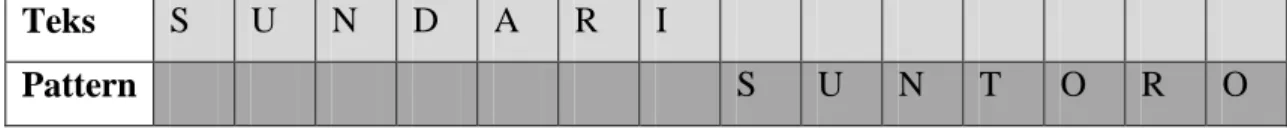 Tabel 2.3.Contoh pergeseran algoritma Boyer-Moore 