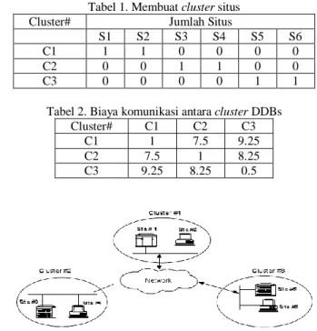 Tabel 1. Membuat cluster situs 