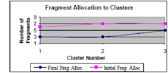Gambar 6 menunjukkan peningkatan kinerja sistem  yang  dicapai  oleh  pengalokasian  dan  pengelompokan   pada metode cluster