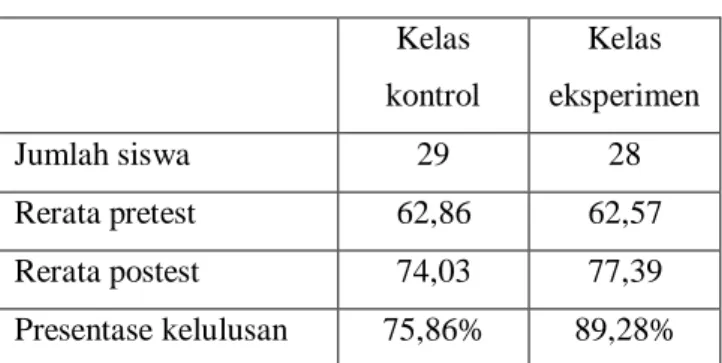 Tabel 5. Rerata Nilai Pretest dan Postest 