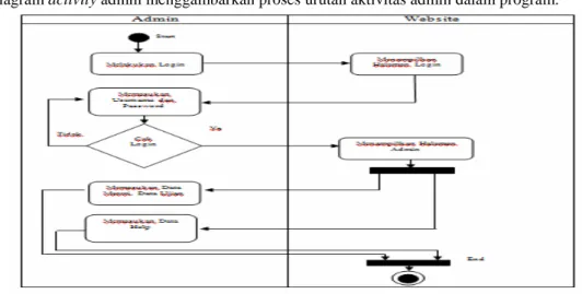 Diagram activity admin menggambarkan proses urutan aktivitas admin dalam program.