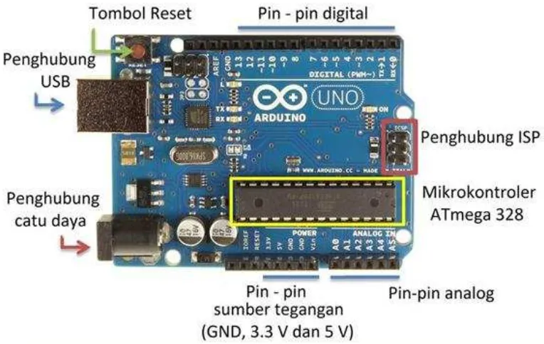 Gambar 2.2  Bagian – bagian di Arduino Uno 