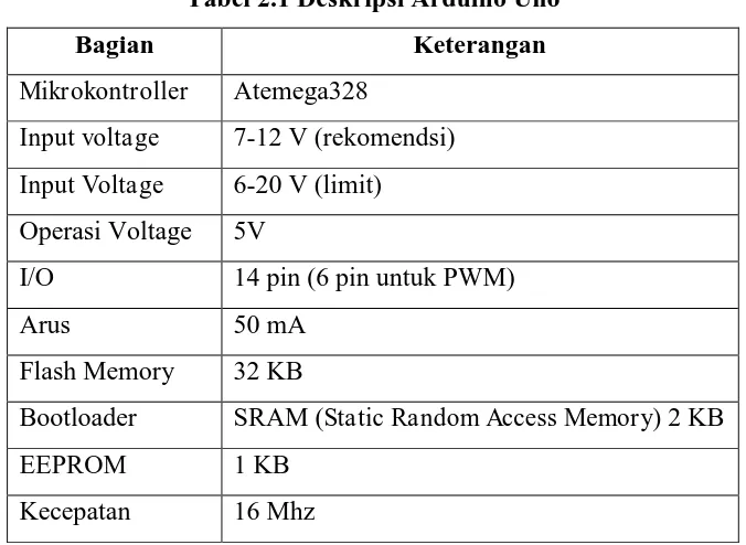 Tabel 2.1 Deskripsi Arduino Uno 