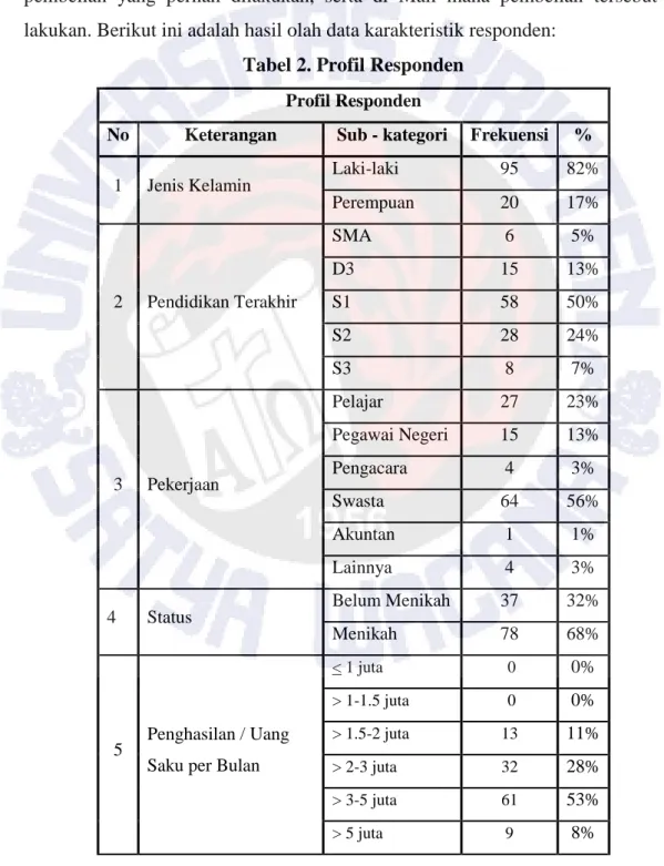 Tabel 2. Profil Responden  Profil Responden