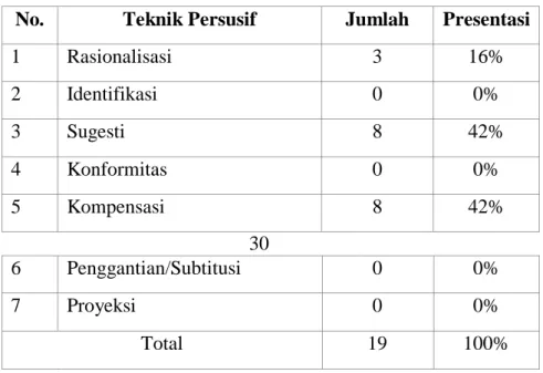 Tabel 1. Rekapitulasi Teknik Kalimat Persuasif Akun Instagram Info Persela.  