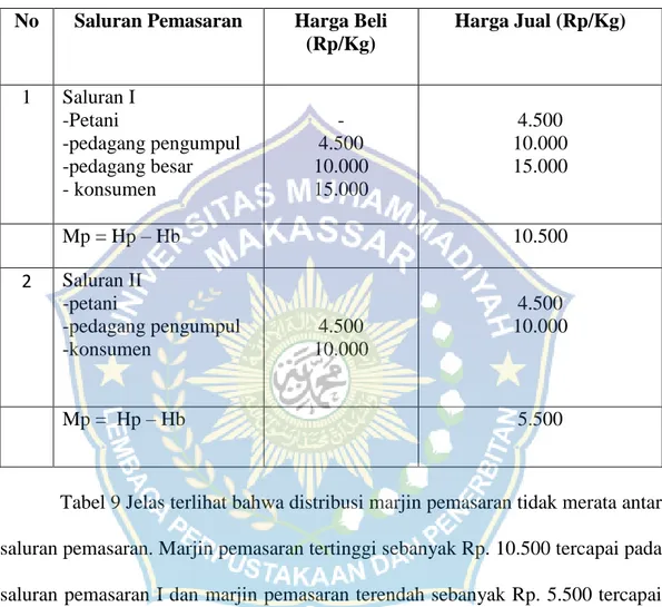 Tabel  11.  Saluran  dan  Margin  Pemasaran  Kopi  Arabika  di  Kelurahan  Kalimbua  Kecamatan Alla Kabupaten Enrekang