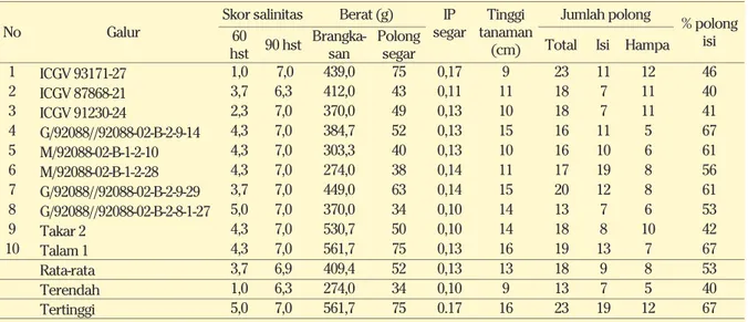 Tabel 22.  Karakteristik pertumbuhan galur harapan  kacang tanah tercekam salinitas berat di Tuban, MK I,  2015