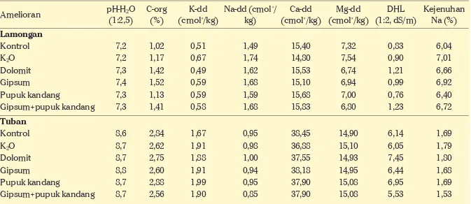 Tabel 24.  Analisis tanah lapisan 0-20 cm saat panen kacang tanah pada lokasi penelitian di Lamongan dan  Tuban