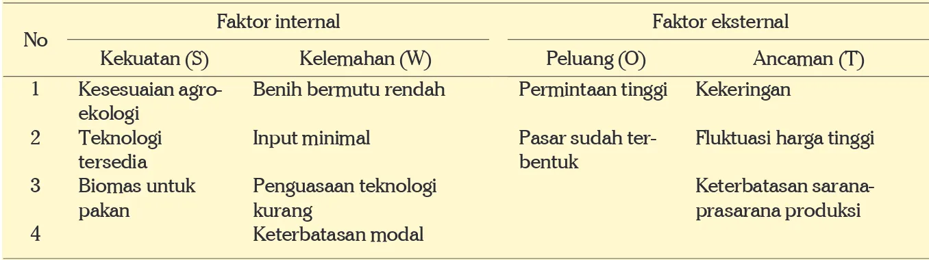 Tabel 28. Identifikasi faktor-faktor internal (kekuatan dan kelemahan) dan eksternal (peluang dan tantangan)  usahatani kacang tanah di lahan kering Sumba Timur-NTT