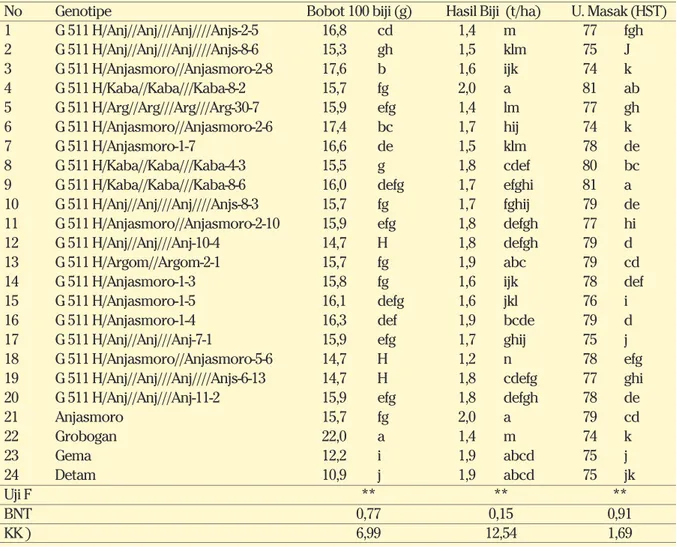 Tabel 2.  Sidik ragam gabungan empat lokasi untuk bobot 100 biji, hasil biji dan umur masak tanaman UDHL  galur kedelai berbiji besar, daya hasil tinggi dan berumur genjah, MK