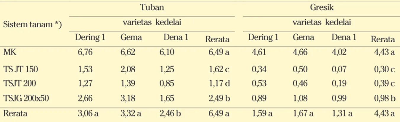 Tabel 9.  Hasil biji kering jagung (ton/ha) dalam sistem tanam tumpangsari dengan beberapa varietas kede- kede-lai