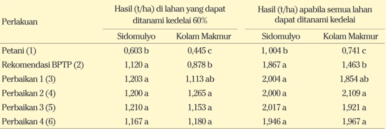 Tabel 10.  Hasil  biji kedelai pada berbagai perlakuan di lahan pasang surut Barito Kuala Kalimantan Selatan  MT 2015.