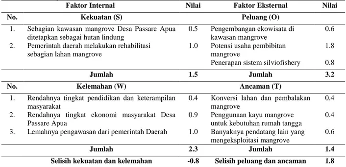 Tabel 5  Matriks SWOT strategi pengelolaan ekosistem mangrove di Desa Passare Apua, Kecamatan Lantari Jaya,  Kabupaten Bombana 