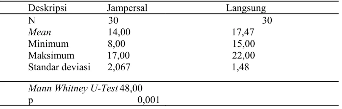Tabel 4. Statistik deskripsi perbedaan kelengkapan dokumen rekam medis sebagai  klaim antara metode pembayaran Jampersal dan Langsung 