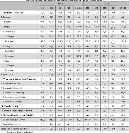 Tabel 8. Neraca Pembayaran Indonesia Tahun 2012 –2013 (Miliar USD) 