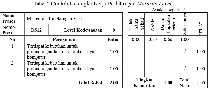 Tabel 2 Contoh Kerangka Kerja Perhitungan Maturity Level              