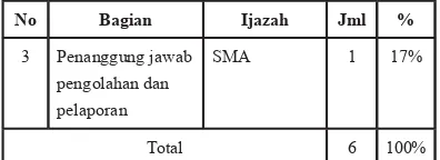Tabel 3. Kualifikasi SDM di Unit Kerja 