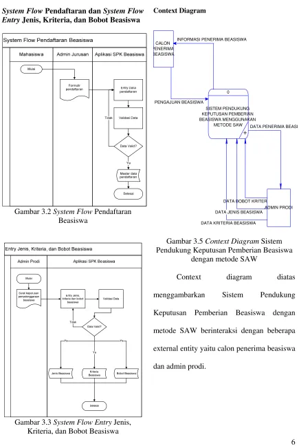 Gambar 3.5 Context Diagram Pendukung Keputusan Pemberian Beasiswa Sistem dengan metode SAW 