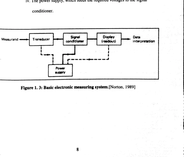 Figure  1. 3: Basic  electronic  measuring  system. [Norton,  19891