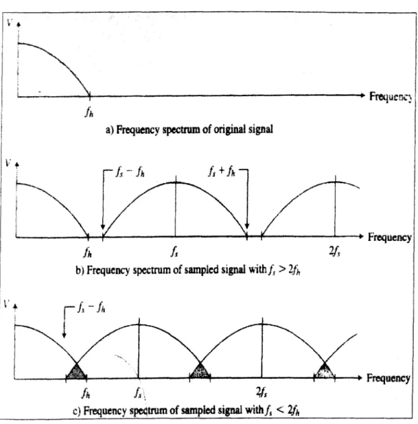 Figure  1.  5  : Frequency  spectrum  an  analog  signal  [Bateson,  1999].