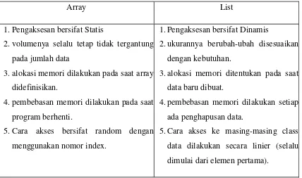 Tabel 1.2 Perbedaan mendetail antara Array dan List 