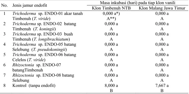 Tabel 2. Rata-rata masa inkubasi penyakit busuk batang vanili sebagai interaksi  penggunaan beberapa  jamur endofit   dan klon vanili  