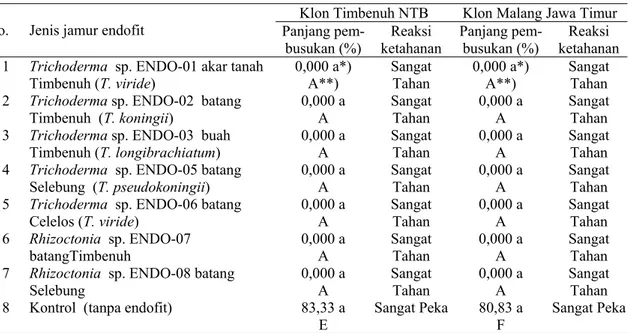 Tabel 3.  Rata-rata  persentase panjang pembusukan pada batang vanili dan reaksi ketahanan bibit vanili  sebagai interaksi penggunaan beberapa jamur endofit  dan klon vanili  